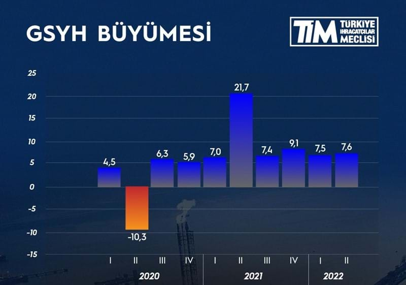 İhracatın Büyümeye Katkısı Güçlü Bir Şekilde Devam Ediyor